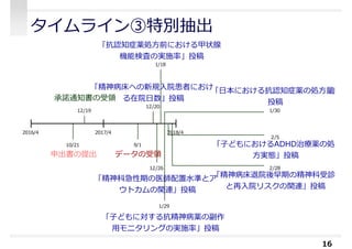 タイムライン③特別抽出
16
2016/4 2018/4
申出書の提出
2017/4
10/21
12/19
承諾通知書の受領
データの受領
9/1
12/20
「精神病床への新規⼊院患者におけ
る在院日数」投稿
「精神科急性期の医師配置水準とア
ウトカムの関連」投稿
12/26
1/18
「抗認知症薬処方前における甲状腺
機能検査の実施率」投稿
1/29
「子どもに対する抗精神病薬の副作
⽤モニタリングの実施率」投稿
「日本における抗認知症薬の処方量」
投稿
1/30
「子どもにおけるADHD治療薬の処
方実態」投稿
2/5
「精神病床退院後早期の精神科受診
と再⼊院リスクの関連」投稿
2/28
 