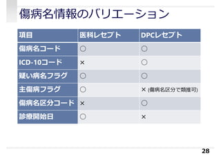 傷病名情報のバリエーション
28
項目 医科レセプト DPCレセプト
傷病名コード ○ ○
ICD-10コード × ○
疑い病名フラグ ○ ○
主傷病フラグ ○ × (傷病名区分で類推可)
傷病名区分コード × ○
診療開始日 ○ ×
 
