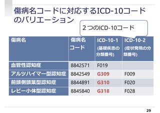 傷病名コードに対応するICD-10コード
のバリエーション
29
傷病名 傷病名
コード
ICD-10-1
(基礎疾患の
分類番号)
ICD-10-2
(症状発現の分
類番号)
血管性認知症 8842571 F019
アルツハイマー型認知症 8842549 G309 F009
前頭側頭葉型認知症 8844891 G310 F020
レビー小体型認知症 8845840 G318 F028
２つのICD-10コード
 