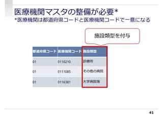 医療機関マスタの整備が必要*
*医療機関は都道府県コードと医療機関コードで⼀意になる
41
都道府県コード 医療機関コード 施設類型
01 0110210 診療所
01 0111085 その他の病院
01 0116381 大学病院等
施設類型を付与
 