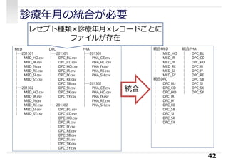 診療年⽉の統合が必要
42
MED
├─201301
│ MED_HO.csv
│ MED_IR.csv
│ MED_IY.csv
│ MED_RE.csv
│ MED_SI.csv
│ MED_SY.csv
│
├─201302
│ MED_HO.csv
│ MED_IR.csv
│ MED_IY.csv
│ MED_RE.csv
│ MED_SI.csv
│ MED_SY.csv
DPC
├─201301
│ DPC_BU.csv
│ DPC_CD.csv
│ DPC_HO.csv
│ DPC_IR.csv
│ DPC_IY.csv
│ DPC_RE.csv
│ DPC_SB.csv
│ DPC_SI.csv
│ DPC_SK.csv
│ DPC_SY.csv
│
├─201302
│ DPC_BU.csv
│ DPC_CD.csv
│ DPC_HO.csv
│ DPC_IR.csv
│ DPC_IY.csv
│ DPC_RE.csv
│ DPC_SB.csv
│ DPC_SI.csv
│ DPC_SK.csv
│ DPC_SY.csv
PHA
├─201301
│ PHA_CZ.csv
│ PHA_HO.csv
│ PHA_IY.csv
│ PHA_RE.csv
│ PHA_SH.csv
│
├─201302
│ PHA_CZ.csv
│ PHA_HO.csv
│ PHA_IY.csv
│ PHA_RE.csv
│ PHA_SH.csv
レセプト種類×診療年⽉×レコードごとに
ファイルが存在
統合
統合MED
│ MED_HO
│ MED_IR
│ MED_IY
│ MED_RE
│ MED_SI
│ MED_SY
統合DPC
│ DPC_BU
│ DPC_CD
│ DPC_HO
│ DPC_IR
│ DPC_IY
│ DPC_RE
│ DPC_SB
│ DPC_SI
│ DPC_SK
│ DPC_SY
統合PHA
│ DPC_BU
│ DPC_CD
│ DPC_HO
│ DPC_IR
│ DPC_IY
│ DPC_RE
│ DPC_SB
│ DPC_SI
│ DPC_SK
│ DPC_SY
 