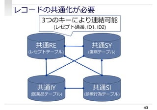 レコードの共通化が必要
43
共通RE
(レセプトテーブル)
共通IY
(医薬品テーブル)
共通SI
(診療⾏為テーブル)
共通SY
(傷病テーブル)
3つのキーにより連結可能
(レセプト通番, ID1, ID2)
 
