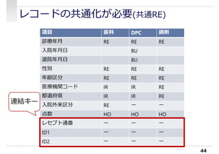 レコードの共通化が必要(共通RE)
44
項目 医科 DPC 調剤
診療年⽉ RE RE RE
⼊院年⽉日 BU
退院年⽉日 BU
性別 RE RE RE
年齢区分 RE RE RE
医療機関コード IR IR RE
都道府県 IR IR RE
⼊院外来区分 RE ー ー
点数 HO HO HO
レセプト通番 ー ー ー
ID1 ー ー ー
ID2 ー ー ー
連結キー
 