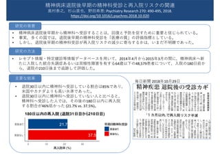 21.7
37.5外外なな
外外ああ
0 10 20 30
再長長長 (%)
早長の精精精外外
外外ああ
外外なな
日日日の再長長 退長 日日かか 日日180 ( 31 210 )
• 精神病床退院後早期から精神科へ受診することは，回復と予防を促すために重要と信じられている。
• 事実，多くの国では，退院後早期の精神科受診を「医療の質」の評価指標としている。
• しかし，退院後早期の精神科受診が再入院リスクの減少に寄与するかは，いまだ不明瞭であった。
• レセプト情報・特定健診等情報データベースを用いて，2014年4月から2015年3月の間に，精神病床へ新
たに入院した統合失調症あるいは双極性障害を有する64歳以下の48,579患者について，入院の180日前か
ら，退院の210日後まで追跡して評価した。
毎日新聞 2018年10月29日
精神病床退院後早期の精神科受診と再入院リスクの関連
奥村泰之，杉山直也，野田寿恵: Psychiatry Research 270: 490-495, 2018.
https://doi.org/10.1016/j.psychres.2018.10.020
研究の背景
研究の方法
• 退院30日以内に精神科へ受診している割合は85%であり，
米国やカナダよりも高い水準であった。
• 退院30日以内に精神科へ受診していない人と比べると，
精神科へ受診した人では，その後の180日以内に再入院
する割合が46%低かった (21.7% vs. 37.5%)。
主要な結果
 