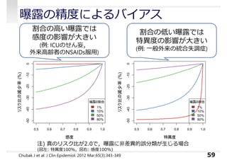 曝露の精度によるバイアス
59
注) 真のリスク比が2.0で，曝露に非差異的誤分類が生じる場合
(図左: 特異度100%，図右: 感度100%)
Chubak J et al: J Clin Epidemiol. 2012 Mar;65(3):343-349
割合の高い曝露では
感度の影響が大きい
(例: ICUのせん妄，
外来高齢者のNSAIDs服⽤)
割合の低い曝露では
特異度の影響が大きい
(例: ⼀般外来の統合失調症)
0.5 0.6 0.7 0.8 0.9 1.0
-50-40-30-20-100
感感
リリリ構の減減長(%)
曝曝の構統
1%
10%
50%
80%
0.5 0.6 0.7 0.8 0.9 1.0-50-40-30-20-100
特特感
リリリ構の減減長(%)
曝曝の構統
1%
10%
50%
80%
 