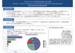 0.0
0.5
1.4
4.2
9.4
17.0
歳0-64
歳65-69
歳70-74
歳75-79
歳80-84
歳日回85
0 5 10 15
処処長 (%)
人人あああの抗抗抗抗抗の処処長
46.8%
27.8%
15.2%
6.3%2.6%1.2% 年年年年
歳0-64
歳65-69
歳70-74
歳75-79
歳80-84
歳日回85
抗抗抗抗抗抗処処抗の構構構長
• これまでの抗認知症薬のエビデンスには，①臨床試験の参加者と実臨床の年齢層などの乖離が大きい，
②抗認知症薬のリスク・ベネフィットバランスには議論がある，という重大な限界があった。
• こうした事実から診療ガイドラインにおいて抗認知症薬処方の推奨度を弱くしている国もあるが，日本
における推奨度は強いため，抗認知症薬の処方量が大きくなっていることが予想される。
• レセプト情報・特定健診等情報データベースを用いて，2015年4月から2016年3月の間に，抗認知症薬を
処方された1,733,916患者について評価した。
毎日新聞 2018年5月28日
日本における抗認知症薬の処方量
奥村泰之，佐方信夫: International Journal of Geriatric Psychiatry 33: 1286-1287, 2018.
https://doi.org/10.1002/gps.4892
研究の背景
研究の方法
• 抗認知症薬の人口あたりの処方率は，年齢とともに高くなり，
85歳以上では17%に達していた。
• 総処方量のうち，85歳以上の患者への処方が47%を占めていた。
主要な結果
 