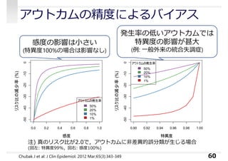 0.0 0.2 0.4 0.6 0.8 1.0
-50-40-30-20-100
感感
リリリ構の減減長(%)
アアアアアの発発長
50%
20%
10%
1%
0.90 0.92 0.94 0.96 0.98 1.00
-50-40-30-20-100
特特感
リリリ構の減減長(%)
アアアアアの発発長
50%
20%
10%
1%
アウトカムの精度によるバイアス
60
注) 真のリスク比が2.0で，アウトカムに非差異的誤分類が生じる場合
(図左: 特異度99%，図右: 感度100%)
Chubak J et al: J Clin Epidemiol. 2012 Mar;65(3):343-349
感度の影響は⼩さい
(特異度100%の場合は影響なし)
発生率の低いアウトカムでは
特異度の影響が甚大
(例: ⼀般外来の統合失調症)
 