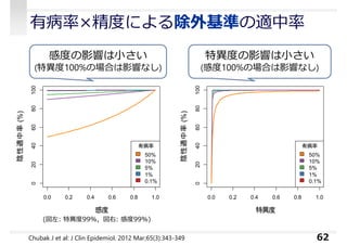 0.0 0.2 0.4 0.6 0.8 1.0
020406080100
感感
陰陽陽中長(%)
有病長
50%
10%
5%
1%
0.1%
0.0 0.2 0.4 0.6 0.8 1.0020406080100
特特感
陰陽陽中長(%)
有病長
50%
10%
5%
1%
0.1%
有病率×精度による除外基準の適中率
62
感度の影響は⼩さい
(特異度100%の場合は影響なし)
特異度の影響は⼩さい
(感度100%の場合は影響なし)
(図左: 特異度99%，図右: 感度99%)
Chubak J et al: J Clin Epidemiol. 2012 Mar;65(3):343-349
 