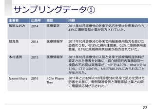 サンプリングデータ①
77
主著者 出版年 雑誌 内容
飯原なおみ 2014 医療薬学 2011年10⽉診療分の外来で処方を受けた患者のうち，
43%に運転等禁止薬が処方されていた。
關真美 2014 医療情報学 2011年10⽉診療分の外来で内服薬併⽤処方を受けた
患者のうち，47.3%に併⽤注意薬，0.2%に原則併⽤注
意薬，0.1%に原則併⽤禁忌薬が処方されていた。
木村通男 2015 医療情報学 2011年10⽉診療分の⼊院と外来で診療情報提供料が
算定された患者を対象に，紹介時同⽉内異施設同⼀
検査の不必要な実施率が，αFPでは2.7%，HbA1cでは
3.3%，CTでは0.61%，MRIでは0.25%にみられること
が示された。
Naomi Iihara 2016 J Clin Pharm
Ther
2011年と2012年の10⽉診療分の外来で処方を受けた
患者を対象に，転倒関連骨折と運転等禁止薬との間
に⽤量反応関が示された。
 
