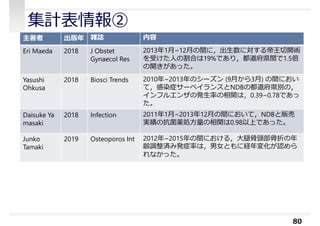 集計表情報②
80
主著者 出版年 雑誌 内容
Eri Maeda 2018 J Obstet
Gynaecol Res
2013年1⽉~12⽉の間に，出生数に対する帝王切開術
を受けた人の割合は19%であり，都道府県間で1.5倍
の開きがあった。
Yasushi
Ohkusa
2018 Biosci Trends 2010年~2013年のシーズン (9⽉から3⽉) の間におい
て，感染症サーベイランスとNDBの都道府県別の，
インフルエンザの発生率の相関は，0.39~0.78であっ
た。
Daisuke Ya
masaki
2018 Infection 2011年1⽉~2013年12⽉の間において，NDBと販売
実績の抗菌薬処方量の相関は0.98以上であった。
Junko
Tamaki
2019 Osteoporos Int 2012年~2015年の間における，大腿骨頸部骨折の年
齢調整済み発症率は，男⼥ともに経年変化が認めら
れなかった。
 