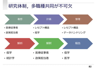 研究体制，多職種共同が不可欠
82
着想
• 医療従事者
• 政策担当者
計画
• レセプト構造
• 疫学
整理
• レセプト構造
• データハンドリング
解析
• 疫学
• 統計学
解釈
• 医療従事者
• 政策担当者
報告
• 疫学
• 医学
 