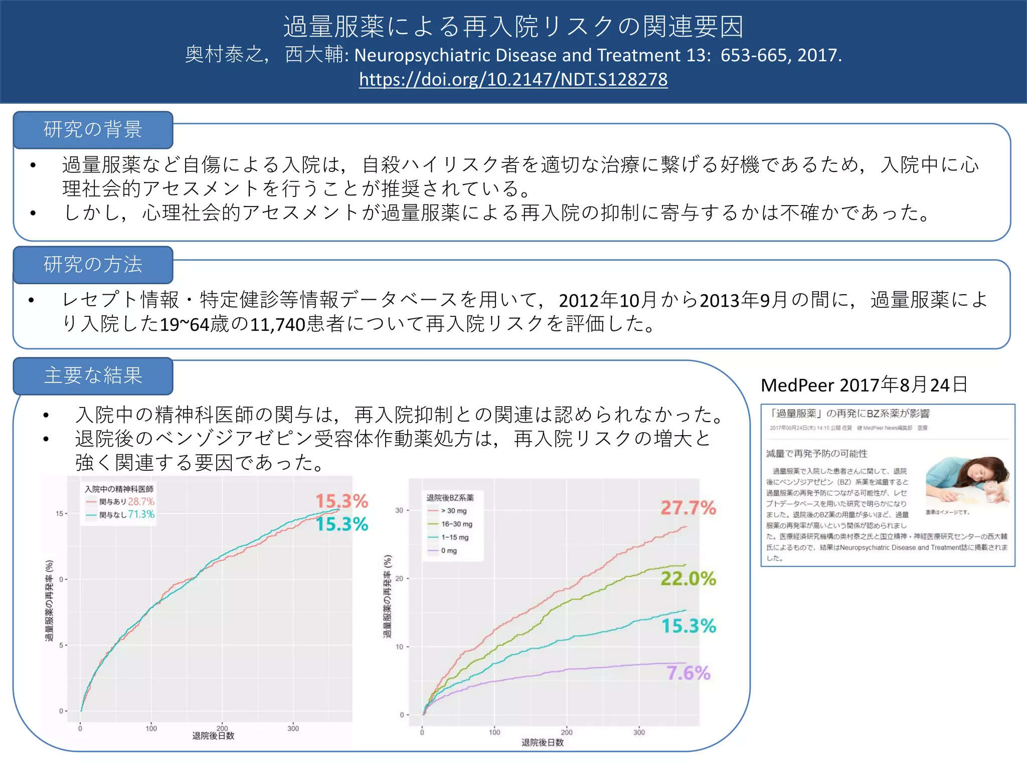 • 過量服薬など自傷による入院は，自殺ハイリスク者を適切な治療に繋げる好機であるため，入院中に心
理社会的アセスメントを行うことが推奨されている。
• しかし，心理社会的アセスメントが過量服薬による再入院の抑制に寄与するかは不確かであった。
• レセプト情報・特定健診等情報データベースを用いて，2012年10月から2013年9月の間に，過量服薬によ
り入院した19~64歳の11,740患者について再入院リスクを評価した。
過量服薬による再入院リスクの関連要因
奥村泰之，西大輔: Neuropsychiatric Disease and Treatment 13: 653-665, 2017.
https://doi.org/10.2147/NDT.S128278
研究の背景
研究の方法
• 入院中の精神科医師の関与は，再入院抑制との関連は認められなかった。
• 退院後のベンゾジアゼピン受容体作動薬処方は，再入院リスクの増大と
強く関連する要因であった。
主要な結果 MedPeer 2017年8月24日
 