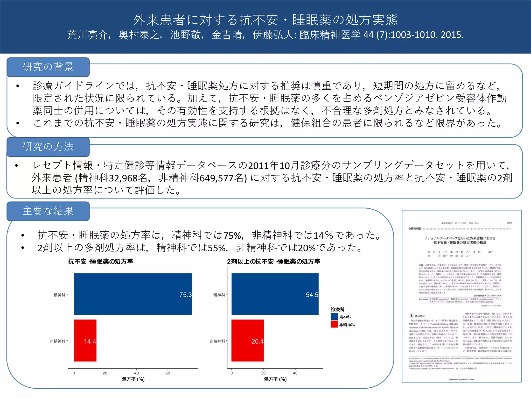 75.3
14.4非精神科
精神科
0 20 40 60
処方率 (%)
抗不安・睡眠薬の処方率
54.5
20.4非精神科
精神科
0 20 40
処方率 (%)
診療科
精神科
非精神科
2剤以上の抗不安・睡眠薬の処方率
• 診療ガイドラインでは，抗不安・睡眠薬処方に対する推奨は慎重であり，短期間の処方に留めるなど，
限定された状況に限られている。加えて，抗不安・睡眠薬の多くを占めるベンゾジアゼピン受容体作動
薬同士の併用については，その有効性を支持する根拠はなく，不合理な多剤処方とみなされている。
• これまでの抗不安・睡眠薬の処方実態に関する研究は，健保組合の患者に限られるなど限界があった。
• レセプト情報・特定健診等情報データベースの2011年10月診療分のサンプリングデータセットを用いて，
外来患者 (精神科32,968名，非精神科649,577名) に対する抗不安・睡眠薬の処方率と抗不安・睡眠薬の2剤
以上の処方率について評価した。
外来患者に対する抗不安・睡眠薬の処方実態
荒川亮介，奥村泰之，池野敬，金吉晴，伊藤弘人: 臨床精神医学 44 (7):1003-1010. 2015.
研究の背景
研究の方法
• 抗不安・睡眠薬の処方率は，精神科では75%，非精神科では14％であった。
• 2剤以上の多剤処方率は，精神科では55%，非精神科では20%であった。
主要な結果
 