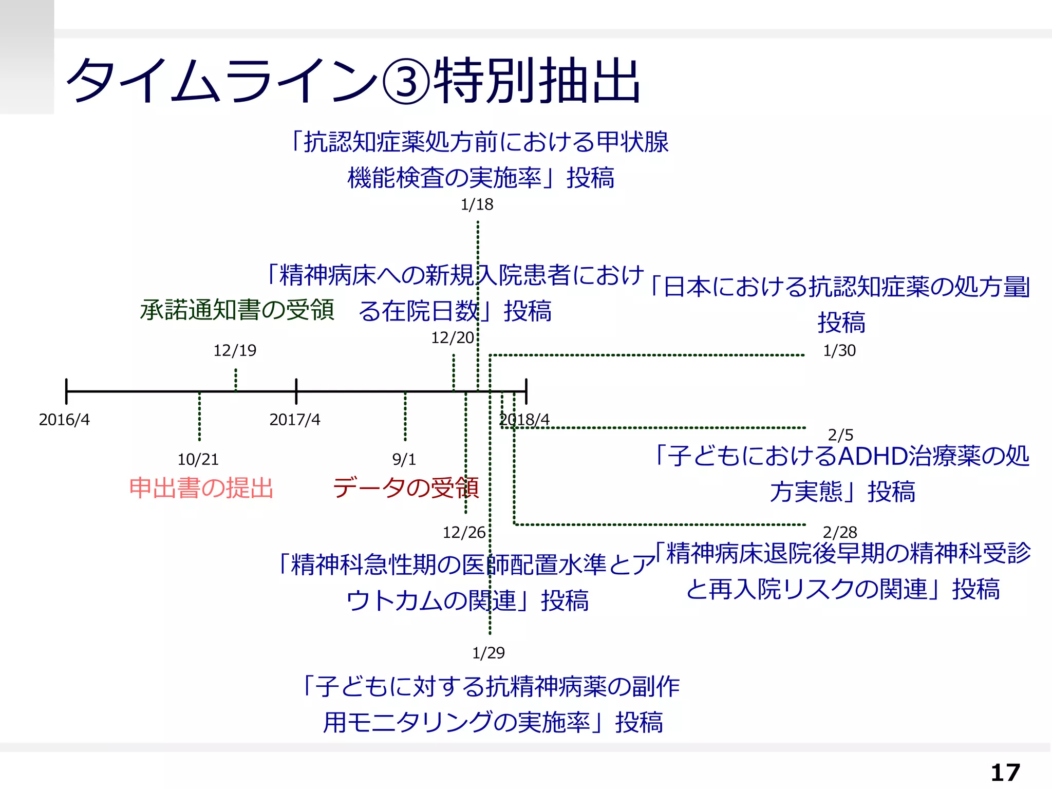 タイムライン③特別抽出
17
2016/4 2018/4
申出書の提出
2017/4
10/21
12/19
承諾通知書の受領
データの受領
9/1
12/20
「精神病床への新規入院患者におけ
る在院日数」投稿
「精神科急性期の医師配置水準とア
ウトカムの関連」投稿
12/26
1/18
「抗認知症薬処方前における甲状腺
機能検査の実施率」投稿
1/29
「子どもに対する抗精神病薬の副作
用モニタリングの実施率」投稿
「日本における抗認知症薬の処方量」
投稿
1/30
「子どもにおけるADHD治療薬の処
方実態」投稿
2/5
「精神病床退院後早期の精神科受診
と再入院リスクの関連」投稿
2/28
 