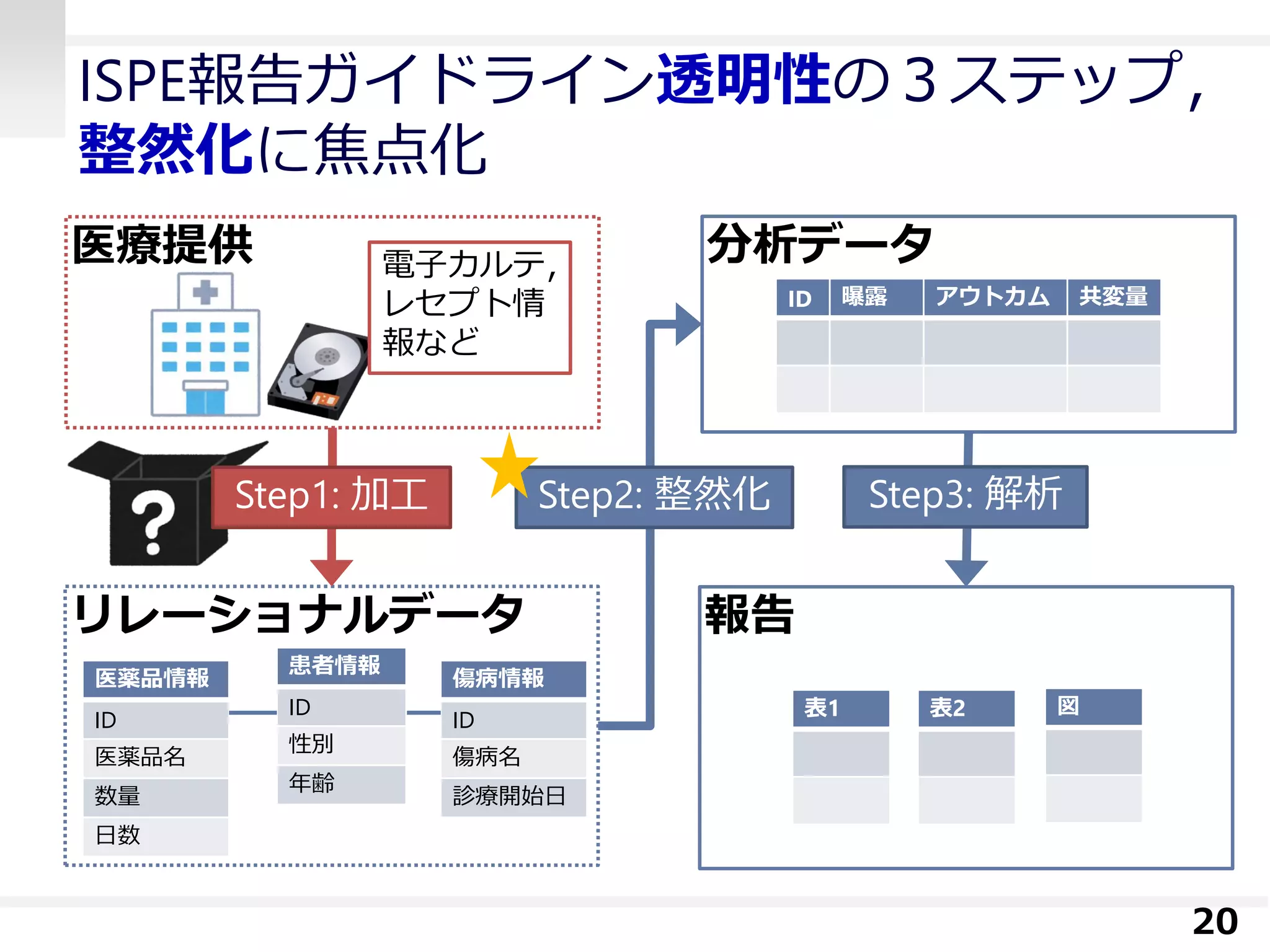 ISPE報告ガイドライン透明性の３ステップ，
整然化に焦点化
20
医療提供 分析データ
リレーショナルデータ 報告
Step1: 加工 Step2: 整然化
患者情報
ID
性別
年齢
傷病情報
ID
傷病名
診療開始日
医薬品情報
ID
医薬品名
数量
日数
ID 曝露 アウトカム 共変量
表1 表2 図
電子カルテ，
レセプト情
報など
Step3: 解析
 