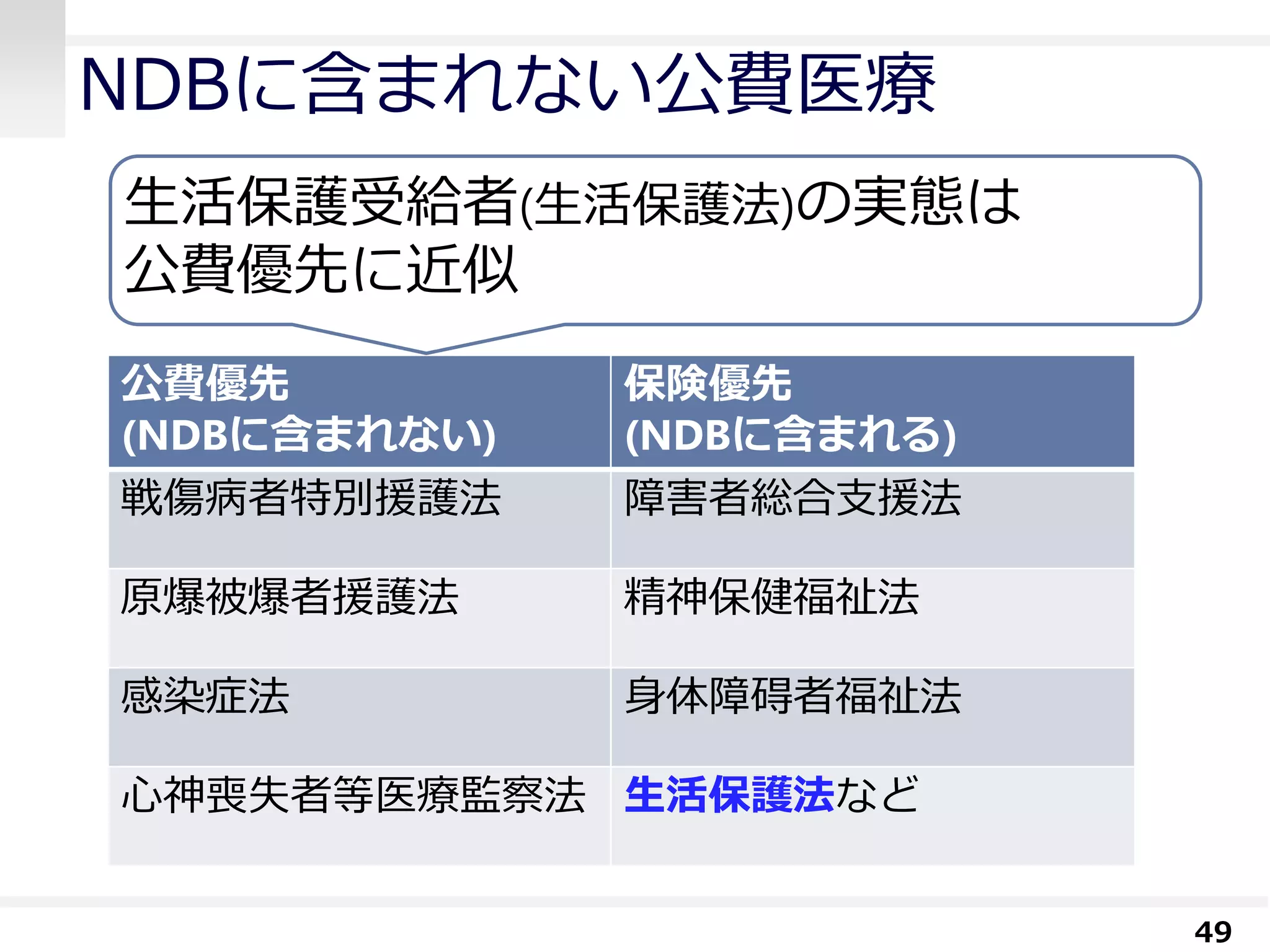 NDBに含まれない公費医療
49
公費優先
(NDBに含まれない)
保険優先
(NDBに含まれる)
戦傷病者特別援護法 障害者総合支援法
原爆被爆者援護法 精神保健福祉法
感染症法 身体障碍者福祉法
心神喪失者等医療監察法 生活保護法など
生活保護受給者(生活保護法)の実態は
公費優先に近似
 
