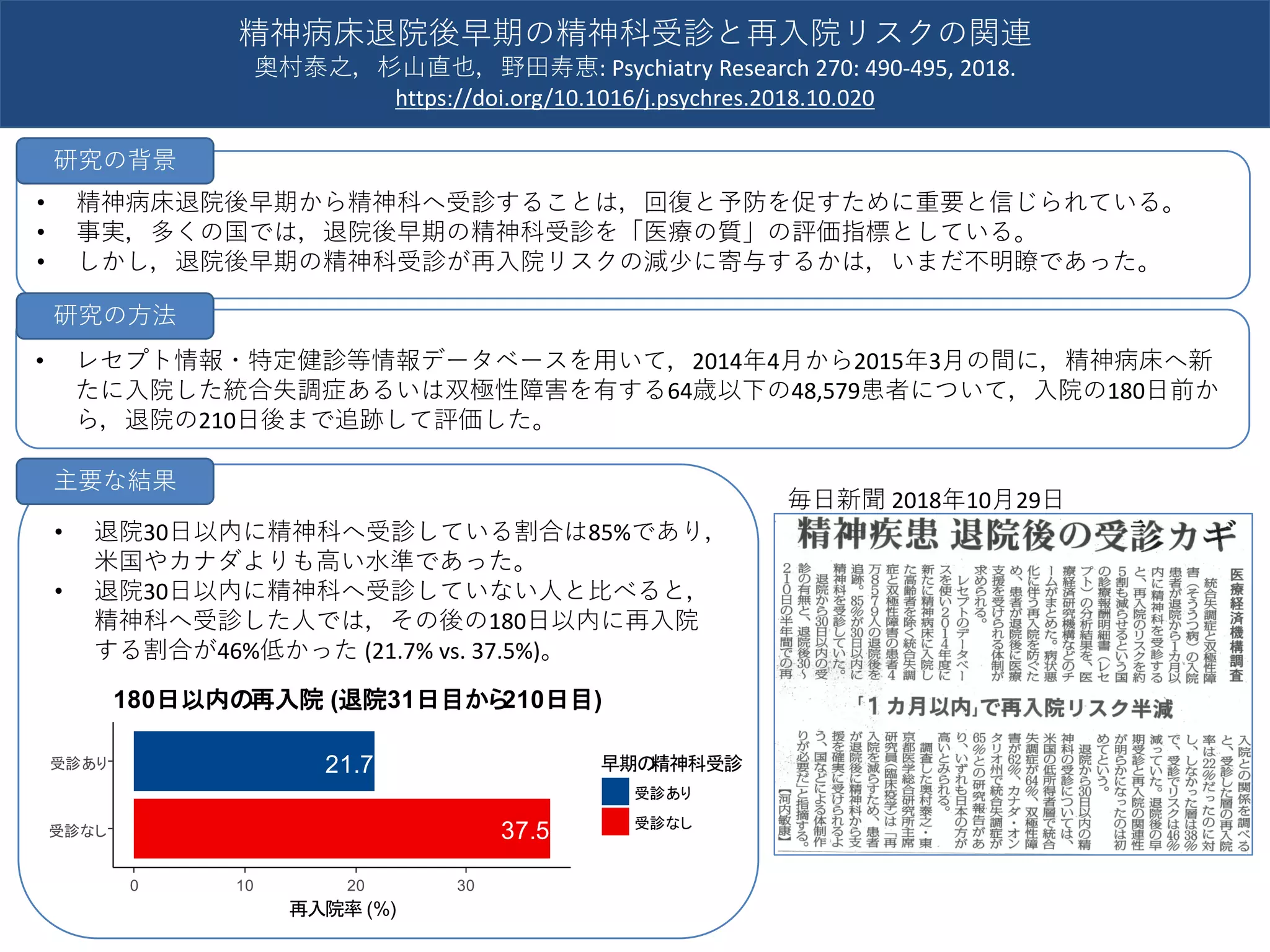 21.7
37.5受診なし
受診あり
0 10 20 30
再入院率 (%)
早期の精神科受診
受診あり
受診なし
180日以内の再入院 (退院31日目から210日目)
• 精神病床退院後早期から精神科へ受診することは，回復と予防を促すために重要と信じられている。
• 事実，多くの国では，退院後早期の精神科受診を「医療の質」の評価指標としている。
• しかし，退院後早期の精神科受診が再入院リスクの減少に寄与するかは，いまだ不明瞭であった。
• レセプト情報・特定健診等情報データベースを用いて，2014年4月から2015年3月の間に，精神病床へ新
たに入院した統合失調症あるいは双極性障害を有する64歳以下の48,579患者について，入院の180日前か
ら，退院の210日後まで追跡して評価した。
毎日新聞 2018年10月29日
精神病床退院後早期の精神科受診と再入院リスクの関連
奥村泰之，杉山直也，野田寿恵: Psychiatry Research 270: 490-495, 2018.
https://doi.org/10.1016/j.psychres.2018.10.020
研究の背景
研究の方法
• 退院30日以内に精神科へ受診している割合は85%であり，
米国やカナダよりも高い水準であった。
• 退院30日以内に精神科へ受診していない人と比べると，
精神科へ受診した人では，その後の180日以内に再入院
する割合が46%低かった (21.7% vs. 37.5%)。
主要な結果
 