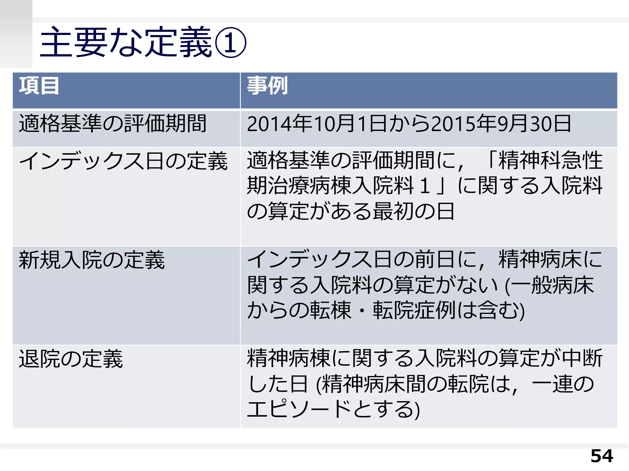 主要な定義①
54
項目 事例
適格基準の評価期間 2014年10月1日から2015年9月30日
インデックス日の定義 適格基準の評価期間に，「精神科急性
期治療病棟入院料１」に関する入院料
の算定がある最初の日
新規入院の定義 インデックス日の前日に，精神病床に
関する入院料の算定がない (一般病床
からの転棟・転院症例は含む)
退院の定義 精神病棟に関する入院料の算定が中断
した日 (精神病床間の転院は，一連の
エピソードとする)
 