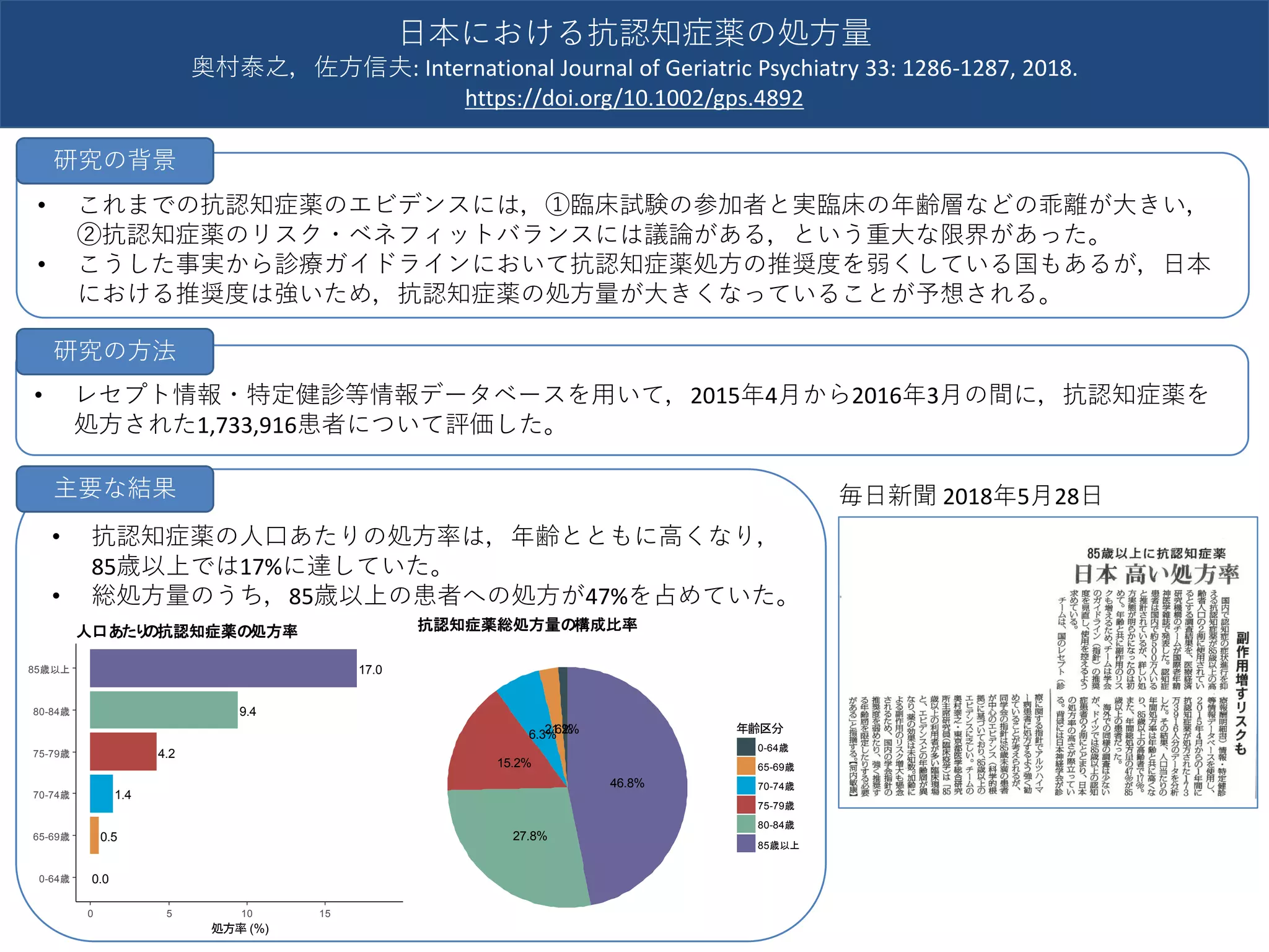 0.0
0.5
1.4
4.2
9.4
17.0
0-64歳
65-69歳
70-74歳
75-79歳
80-84歳
85歳以上
0 5 10 15
処方率 (%)
人口あたりの抗認知症薬の処方率
46.8%
27.8%
15.2%
6.3%2.6%1.2% 年齢区分
0-64歳
65-69歳
70-74歳
75-79歳
80-84歳
85歳以上
抗認知症薬総処方量の構成比率
• これまでの抗認知症薬のエビデンスには，①臨床試験の参加者と実臨床の年齢層などの乖離が大きい，
②抗認知症薬のリスク・ベネフィットバランスには議論がある，という重大な限界があった。
• こうした事実から診療ガイドラインにおいて抗認知症薬処方の推奨度を弱くしている国もあるが，日本
における推奨度は強いため，抗認知症薬の処方量が大きくなっていることが予想される。
• レセプト情報・特定健診等情報データベースを用いて，2015年4月から2016年3月の間に，抗認知症薬を
処方された1,733,916患者について評価した。
毎日新聞 2018年5月28日
日本における抗認知症薬の処方量
奥村泰之，佐方信夫: International Journal of Geriatric Psychiatry 33: 1286-1287, 2018.
https://doi.org/10.1002/gps.4892
研究の背景
研究の方法
• 抗認知症薬の人口あたりの処方率は，年齢とともに高くなり，
85歳以上では17%に達していた。
• 総処方量のうち，85歳以上の患者への処方が47%を占めていた。
主要な結果
 