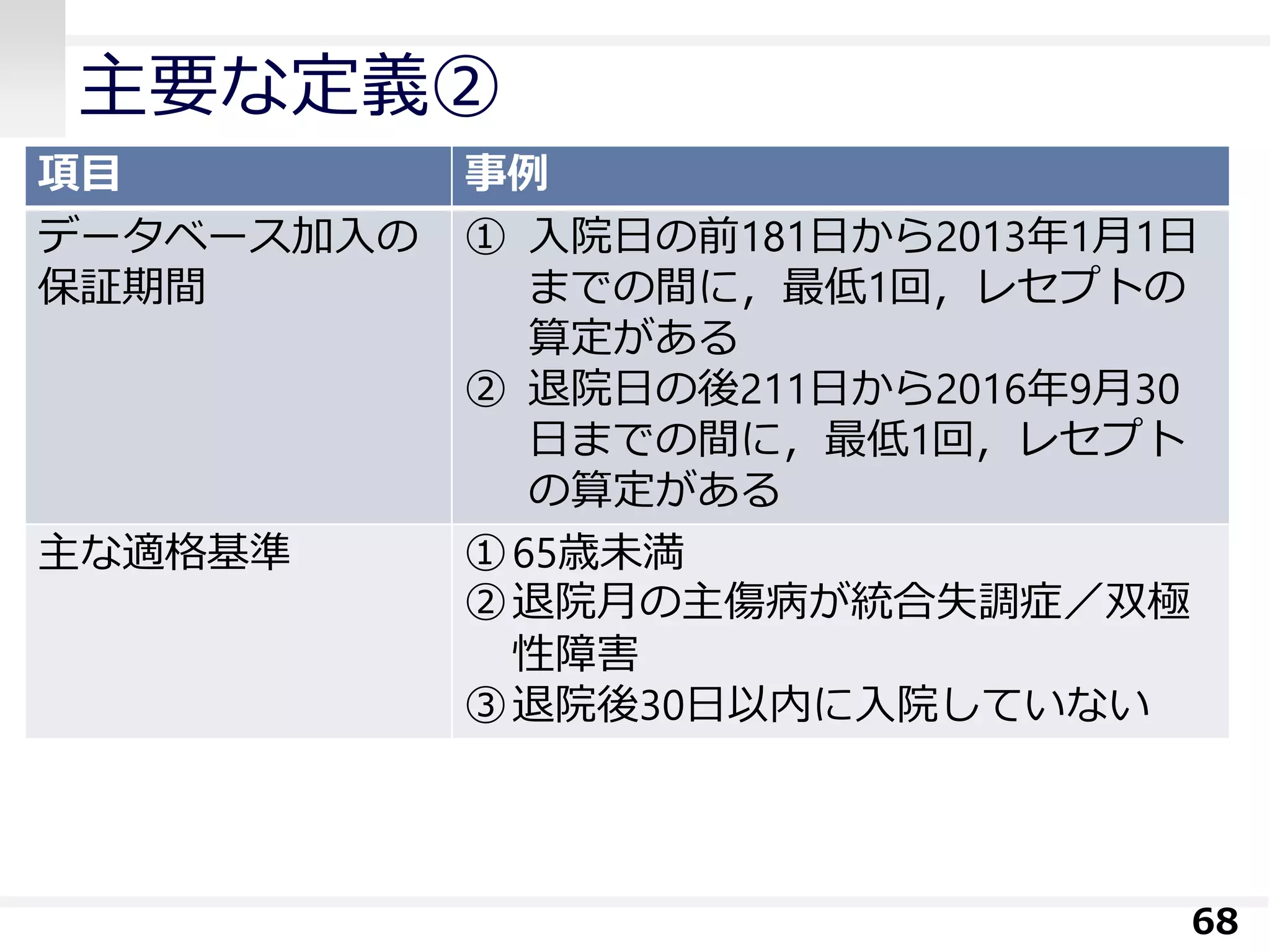 主要な定義②
68
項目 事例
データベース加入の
保証期間
① 入院日の前181日から2013年1月1日
までの間に，最低1回，レセプトの
算定がある
② 退院日の後211日から2016年9月30
日までの間に，最低1回，レセプト
の算定がある
主な適格基準 ①65歳未満
②退院月の主傷病が統合失調症／双極
性障害
③退院後30日以内に入院していない
 