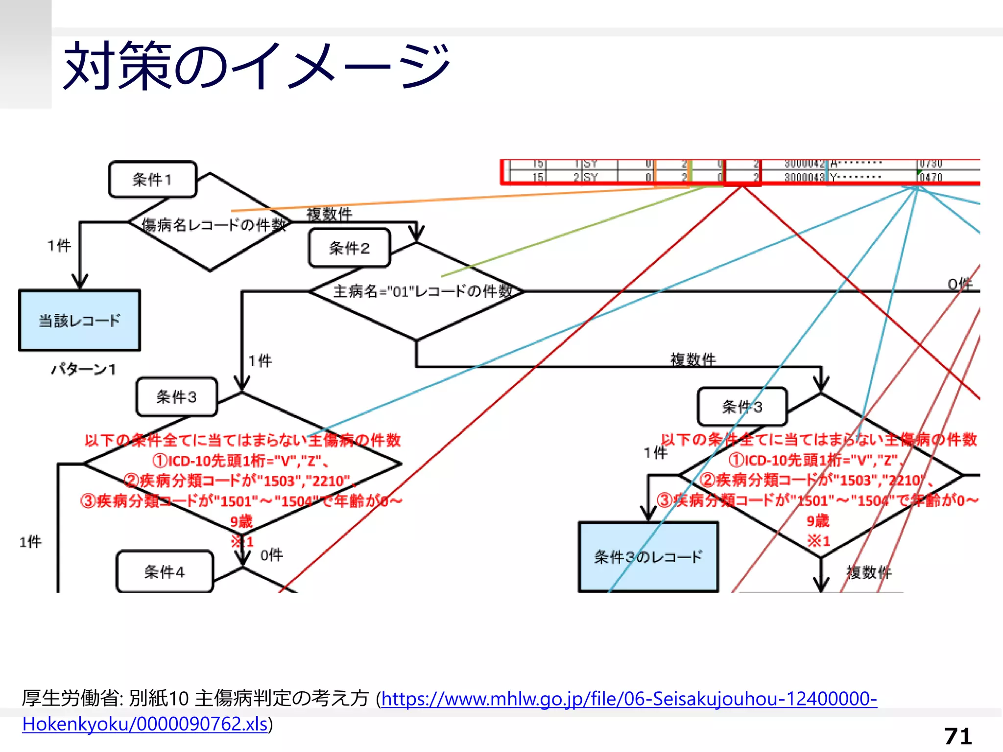 対策のイメージ
71
厚生労働省: 別紙10 主傷病判定の考え方 (https://www.mhlw.go.jp/file/06-Seisakujouhou-12400000-
Hokenkyoku/0000090762.xls)
 