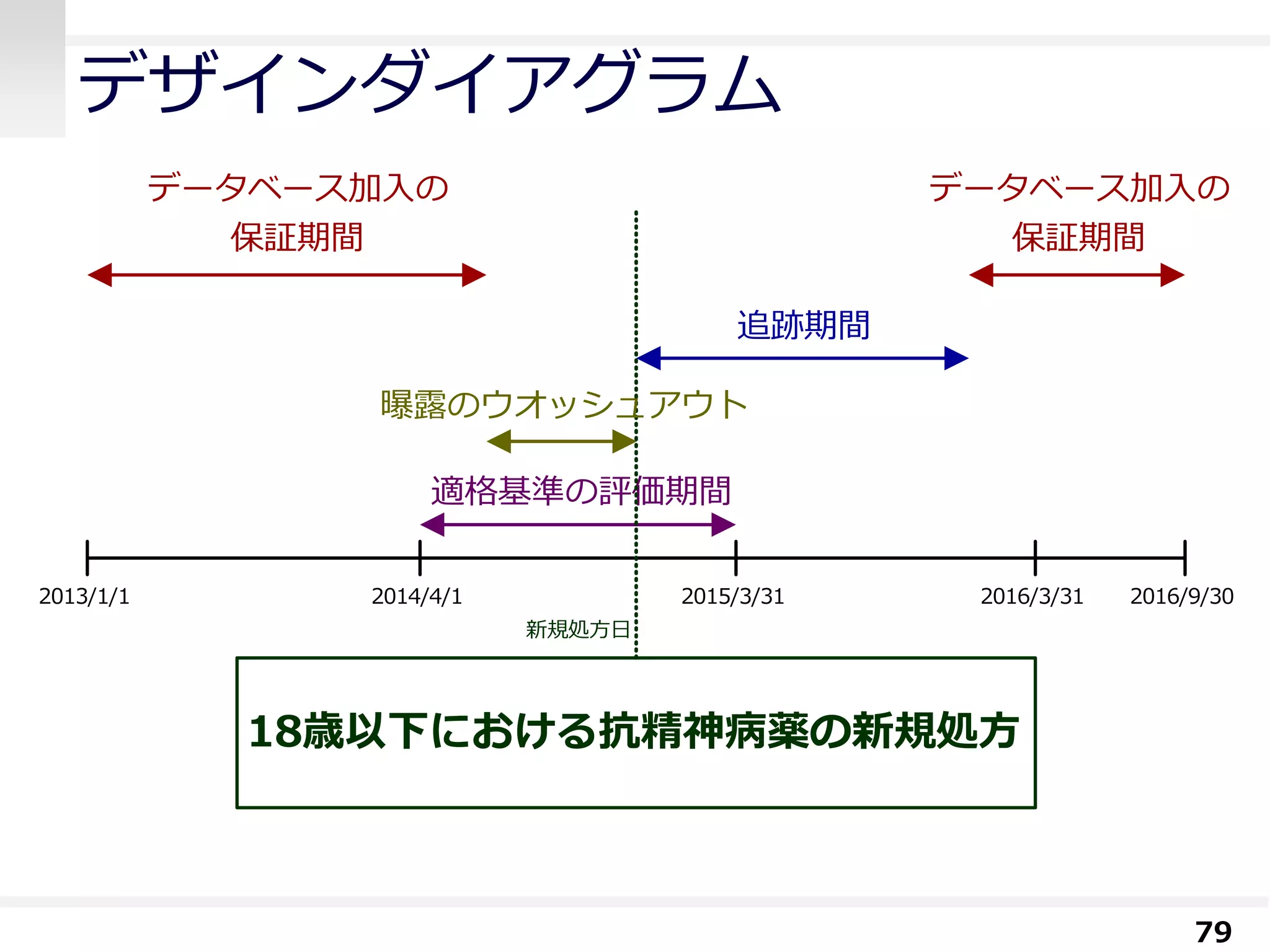 デザインダイアグラム
79
2016/3/31
適格基準の評価期間
18歳以下における抗精神病薬の新規処方
2016/9/302013/1/1
曝露のウオッシュアウト
2014/4/1 2015/3/31
データベース加入の
保証期間
追跡期間
新規処方日
データベース加入の
保証期間
 
