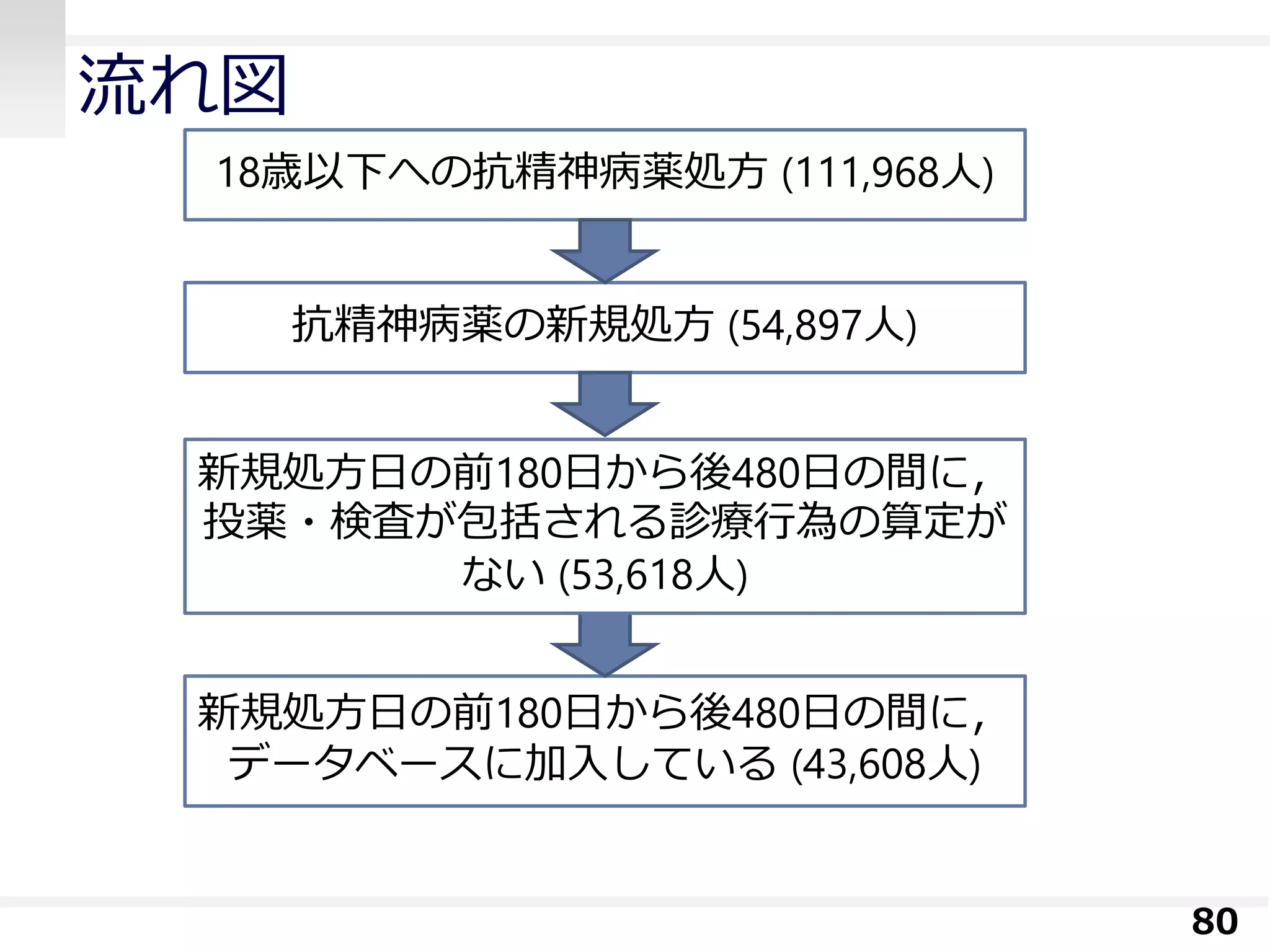流れ図
80
18歳以下への抗精神病薬処方 (111,968人)
抗精神病薬の新規処方 (54,897人)
新規処方日の前180日から後480日の間に，
データベースに加入している (43,608人)
新規処方日の前180日から後480日の間に，
投薬・検査が包括される診療行為の算定が
ない (53,618人)
 