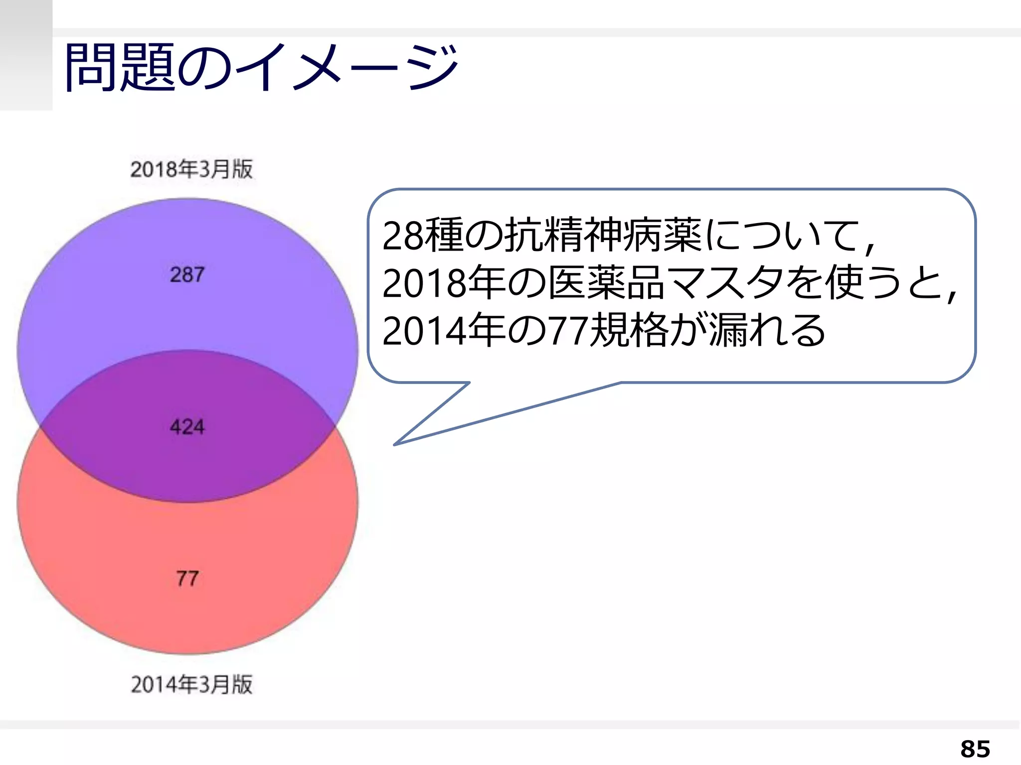 問題のイメージ
85
28種の抗精神病薬について，
2018年の医薬品マスタを使うと，
2014年の77規格が漏れる
 