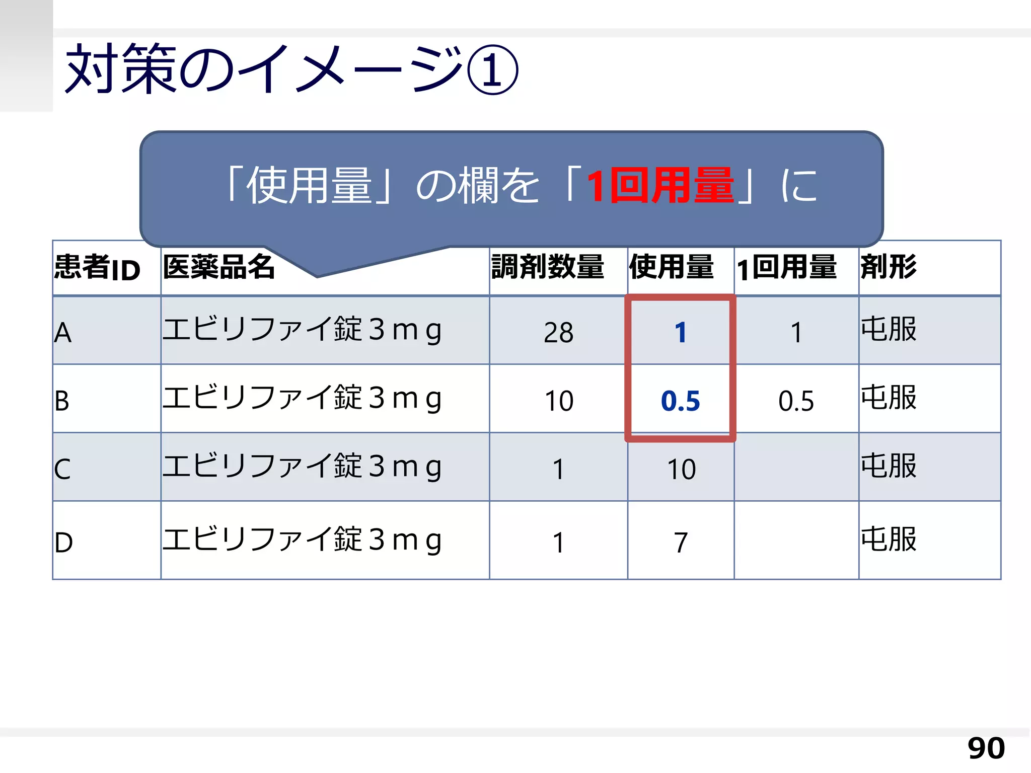 患者ID 医薬品名 調剤数量 使用量 1回用量 剤形
A エビリファイ錠３ｍｇ 28 1 1 屯服
B エビリファイ錠３ｍｇ 10 0.5 0.5 屯服
C エビリファイ錠３ｍｇ 1 10 屯服
D エビリファイ錠３ｍｇ 1 7 屯服
対策のイメージ①
90
「使用量」の欄を「1回用量」に
 