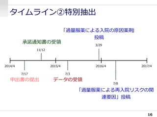 タイムライン②特別抽出
16
2014/4 2016/4
申出書の提出
2015/4 2017/4
7/17
11/12
承諾通知書の受領
データの受領
7/3
3/29
「過量服薬による入院の原因薬剤」
投稿
「過量服薬による再入院リスクの関
連要因」投稿
7/8
 