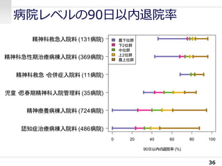 病院レベルの90日以内退院率
36
0 20 40 60 80 100
90日以内の退院率 (%)
認知症治療病棟入院料 (486病院)
精神療養病棟入院料 (724病院)
児童・思春期精神科入院管理料 (35病院)
精神科救急・合併症入院料 (11病院)
精神科急性期治療病棟入院料 (369病院)
精神科救急入院料 (131病院) 最下位群
下2位群
中位群
上2位群
最上位群
 