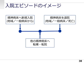 入院エピソードのイメージ
38
精神病床へ新規入院
(地域／一般病床から)
他の精神病床へ
転棟・転院
精神病床を退院
(地域／一般病床／死亡)
 