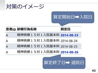 対策のイメージ
43
患者ID 診療行為名称 算定日
A 精神病棟１５対１入院基本料 2014-08-23
A 精神病棟１５対１入院基本料 2014-08-24
A 精神病棟１５対１入院基本料 2014-08-25
A 精神病棟１５対１入院基本料 2014-08-26
算定開始日➡入院日
算定終了日➡ 退院日
 