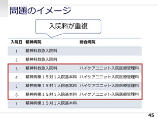 問題のイメージ
入院日 精神病院 総合病院
1 精神科救急入院料
2 精神科救急入院料
3 精神科救急入院料 ハイケアユニット入院医療管理料
4 精神病棟１５対１入院基本料 ハイケアユニット入院医療管理料
5 精神病棟１５対１入院基本料 ハイケアユニット入院医療管理料
6 精神病棟１５対１入院基本料 ハイケアユニット入院医療管理料
7 精神病棟１５対１入院基本料
45
入院料が重複
 