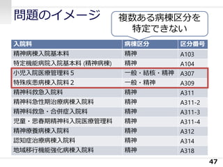 問題のイメージ
入院料 病棟区分 区分番号
精神病棟入院基本料 精神 A103
特定機能病院入院基本料 (精神病棟) 精神 A104
小児入院医療管理料５ 一般・結核・精神 A307
特殊疾患病棟入院料２ 一般・精神 A309
精神科救急入院料 精神 A311
精神科急性期治療病棟入院料 精神 A311-2
精神科救急・合併症入院料 精神 A311-3
児童・思春期精神科入院医療管理料 精神 A311-4
精神療養病棟入院料 精神 A312
認知症治療病棟入院料 精神 A314
地域移行機能強化病棟入院料 精神 A318
47
複数ある病棟区分を
特定できない
 