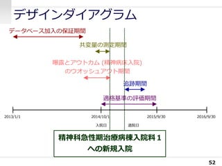 デザインダイアグラム
52
適格基準の評価期間
精神科急性期治療病棟入院料１
への新規入院
追跡期間
2016/9/302013/1/1
データベース加入の保証期間
曝露とアウトカム (精神病床入院)
のウオッシュアウト期間
共変量の測定期間
2014/10/1 2015/9/30
入院日 退院日
 