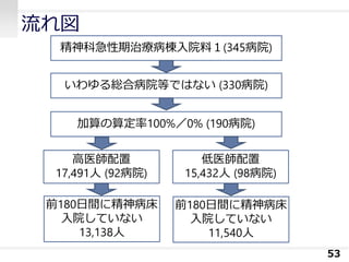 流れ図
53
精神科急性期治療病棟入院料１(345病院)
いわゆる総合病院等ではない (330病院)
加算の算定率100%／0% (190病院)
高医師配置
17,491人 (92病院)
低医師配置
15,432人 (98病院)
前180日間に精神病床
入院していない
13,138人
前180日間に精神病床
入院していない
11,540人
 