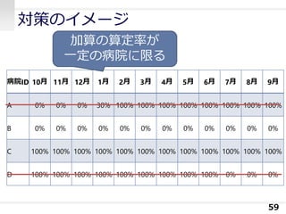 対策のイメージ
59
病院ID 10月 11月 12月 1月 2月 3月 4月 5月 6月 7月 8月 9月
A 0% 0% 0% 30% 100% 100% 100% 100% 100% 100% 100% 100%
B 0% 0% 0% 0% 0% 0% 0% 0% 0% 0% 0% 0%
C 100% 100% 100% 100% 100% 100% 100% 100% 100% 100% 100% 100%
D 100% 100% 100% 100% 100% 100% 100% 100% 100% 0% 0% 0%
加算の算定率が
一定の病院に限る
 