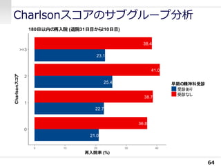 Charlsonスコアのサブグループ分析
64
36.8
21.0
38.7
22.7
41.0
25.4
38.4
23.1
0
1
2
>=3
0 10 20 30 40
再入院率 (%)
Charlsonスコア
早期の精神科受診
受診あり
受診なし
180日以内の再入院 (退院31日目から210日目)
 