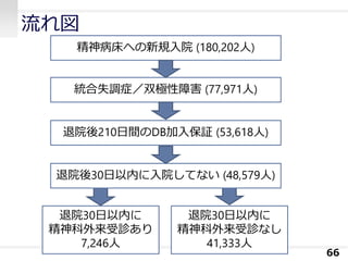 流れ図
66
精神病床への新規入院 (180,202人)
統合失調症／双極性障害 (77,971人)
退院30日以内に
精神科外来受診あり
7,246人
退院30日以内に
精神科外来受診なし
41,333人
退院後30日以内に入院してない (48,579人)
退院後210日間のDB加入保証 (53,618人)
 