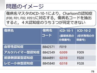 問題のイメージ
73
傷病名 傷病名
コード
ICD-10-1
(基礎疾患の
分類番号)
ICD-10-2
(症状発現の分
類番号)
血管性認知症 8842571 F019
アルツハイマー型認知症 8842549 G309 F009
前頭側頭葉型認知症 8844891 G310 F020
レビー小体型認知症 8845840 G318 F028
傷病名マスタのICD-10-1により，Charlsonの認知症
(F00, F01, F02, F051)に対応する，傷病名コードを抽出
すると，４大認知症のうち３つが同定できない
 