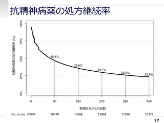 抗精神病薬の処方継続率
77
 