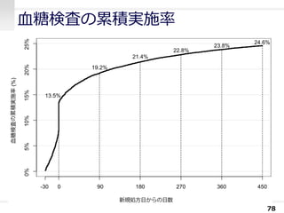 血糖検査の累積実施率
78
 