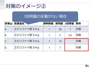 患者ID 医薬品名 調剤数量 使用量 1回用量 剤形
A エビリファイ錠３ｍｇ 1 28 1 屯服
B エビリファイ錠３ｍｇ 1 5 0.5 屯服
C エビリファイ錠３ｍｇ 1 10 屯服
D エビリファイ錠３ｍｇ 1 7 屯服
対策のイメージ②
91
1回用量の記載がない場合
 