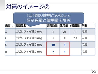 患者ID 医薬品名 調剤数量 使用量 1回用量 剤形
A エビリファイ錠３ｍｇ 1 28 1 屯服
B エビリファイ錠３ｍｇ 1 5 0.5 屯服
C エビリファイ錠３ｍｇ 10 1 屯服
D エビリファイ錠３ｍｇ 7 1 屯服
対策のイメージ②
92
1日1回の使用とみなして
調剤数量と使用量を反転
 