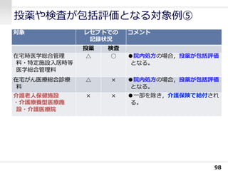 投薬や検査が包括評価となる対象例⑤
98
対象 レセプトでの
記録状況
コメント
投薬 検査
在宅時医学総合管理
料・特定施設入居時等
医学総合管理料
△ ○ ●院内処方の場合，投薬が包括評価
となる。
在宅がん医療総合診療
料
△ × ●院内処方の場合，投薬が包括評価
となる。
介護老人保健施設
・介護療養型医療施
設・介護医療院
× × ●一部を除き，介護保険で給付され
る。
 