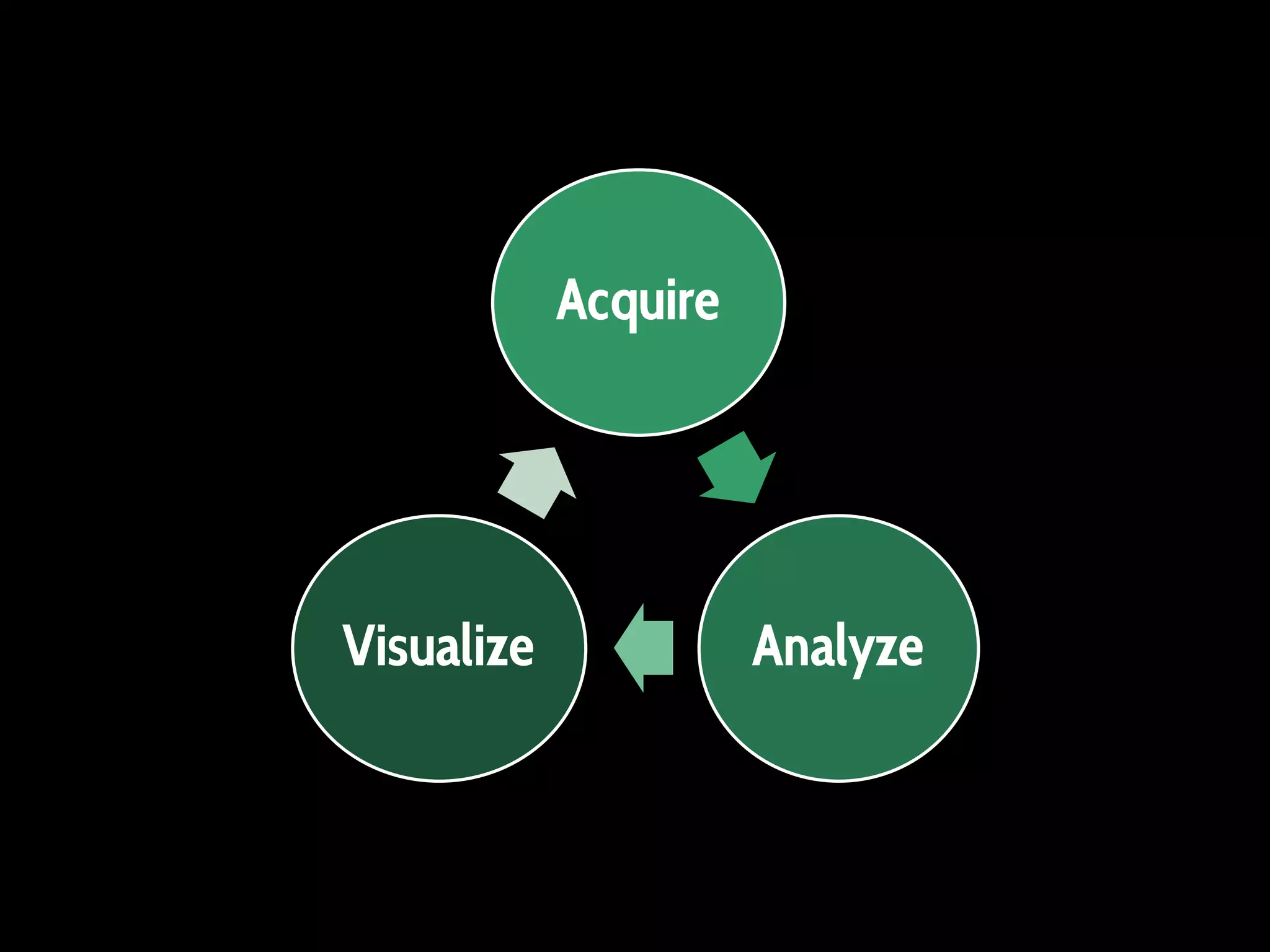 Acquire
Visualize
Analyze
