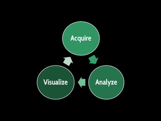 Acquire

Visualize

Analyze

 