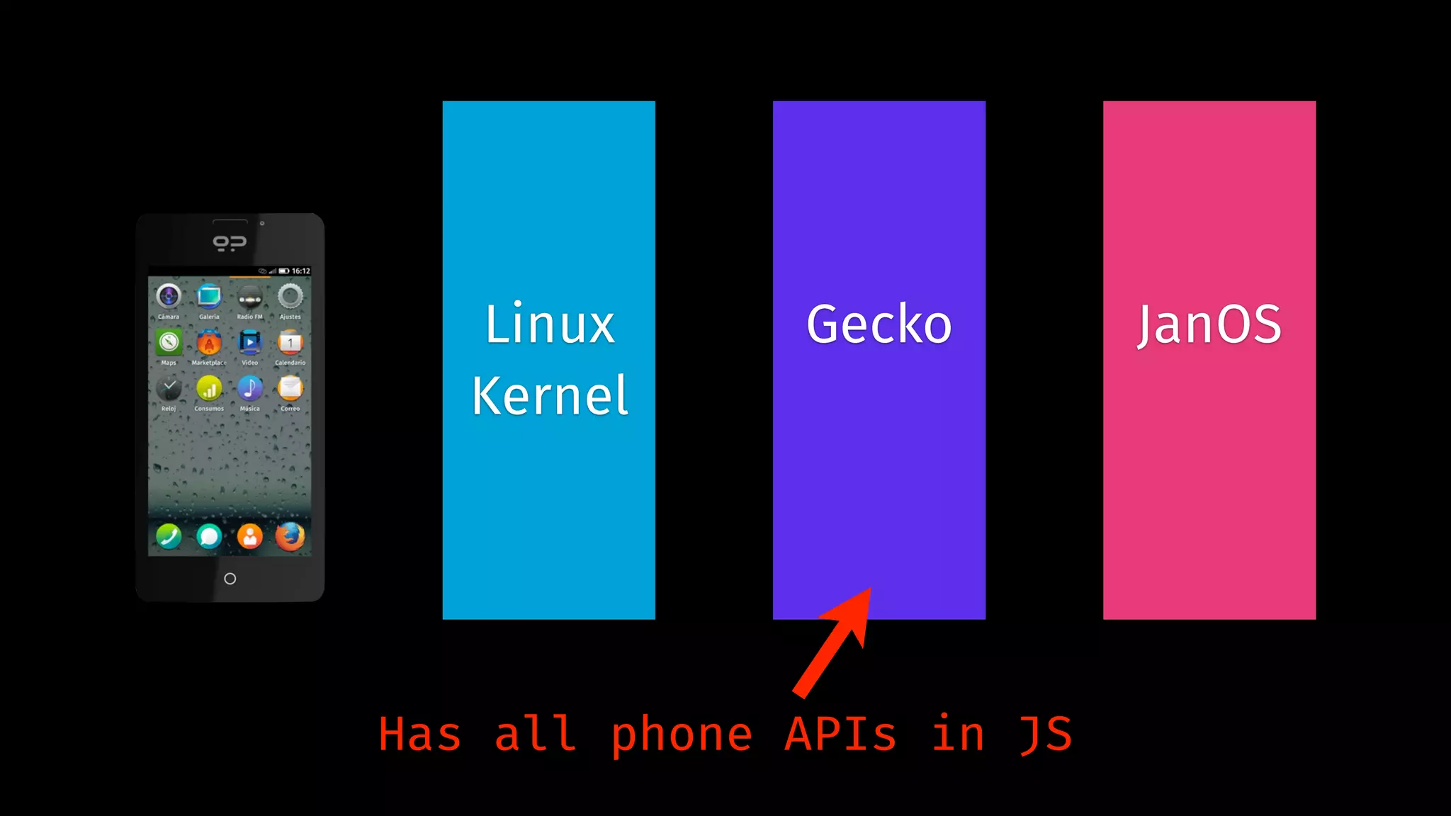Linux 
Kernel 
Gecko JanOS 
Has all phone APIs in JS 
 