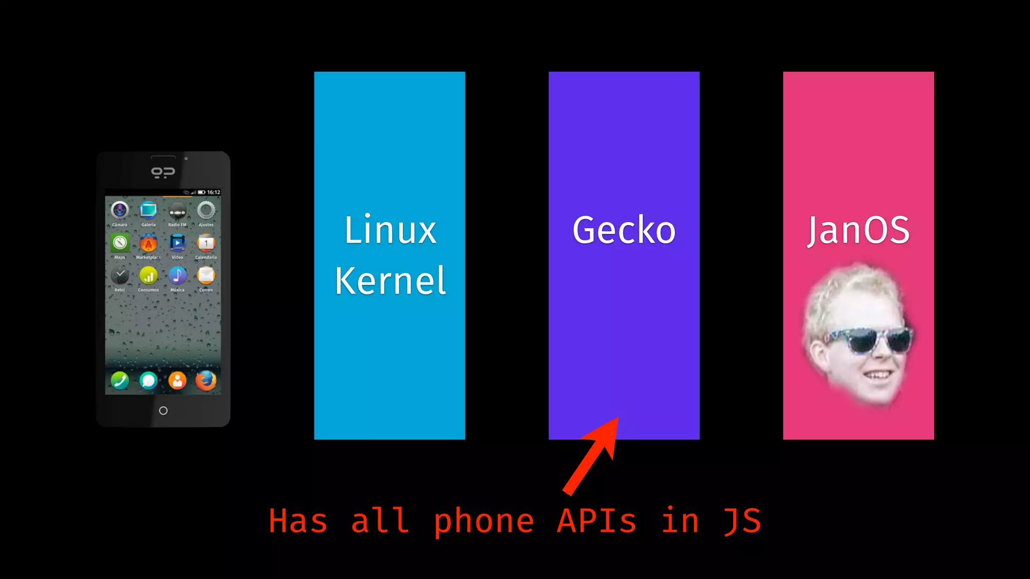 Linux 
Kernel 
Gecko JanOS 
Has all phone APIs in JS 
 